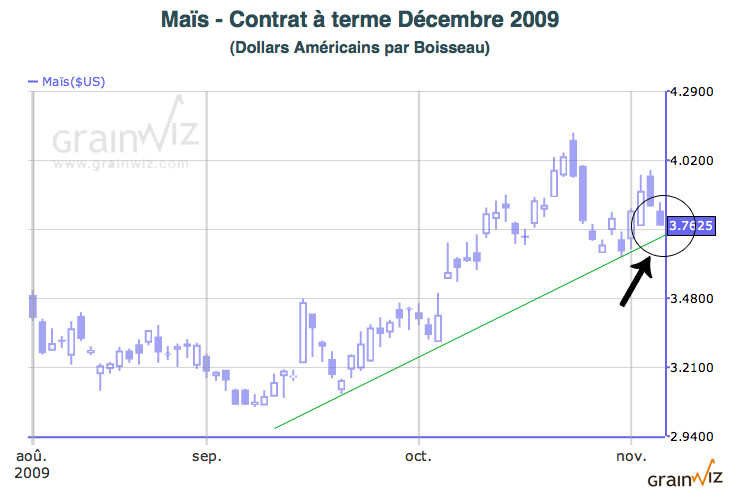 CAT Corn tech mt 5 nov 09